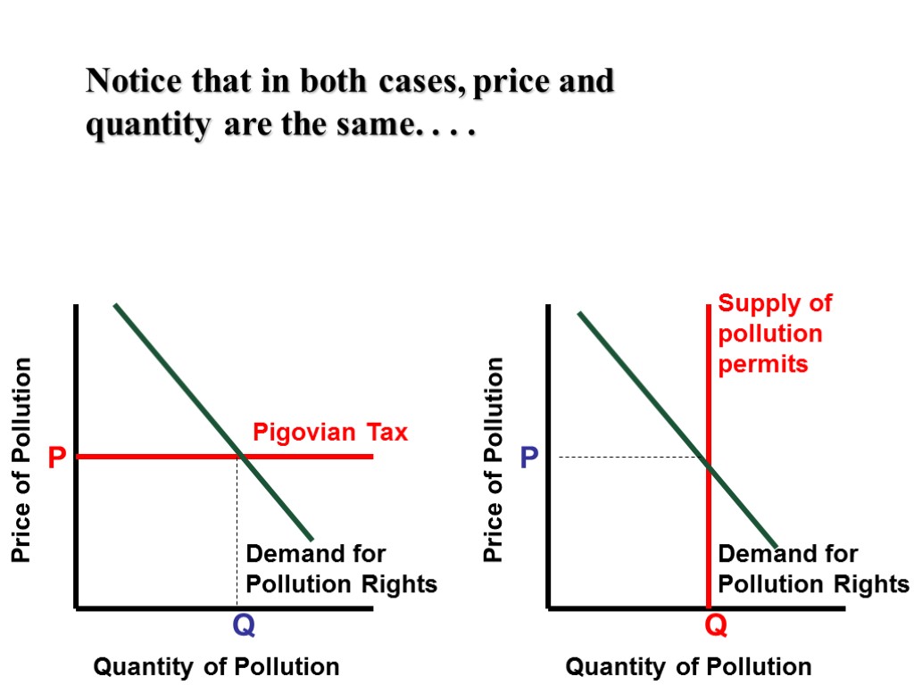 Price of Pollution Quantity of Pollution Demand for Pollution Rights Pigovian Tax Q P